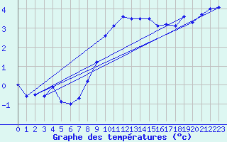 Courbe de tempratures pour Chteau-Chinon (58)