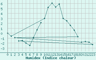 Courbe de l'humidex pour Bistrita