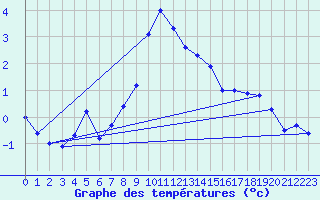 Courbe de tempratures pour Sonnblick - Autom.