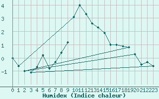 Courbe de l'humidex pour Sonnblick - Autom.