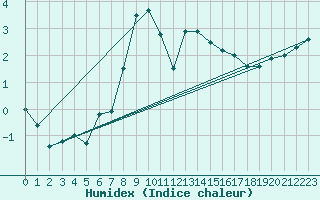 Courbe de l'humidex pour Meiningen