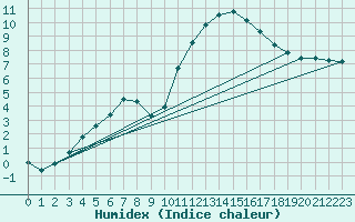 Courbe de l'humidex pour Guidel (56)