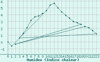 Courbe de l'humidex pour Thorney Island