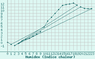 Courbe de l'humidex pour Douelle (46)