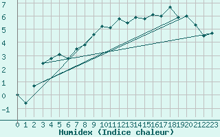 Courbe de l'humidex pour Ruhnu