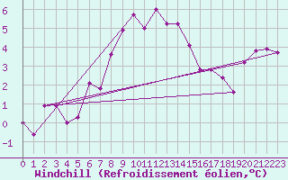 Courbe du refroidissement olien pour Hohe Wand / Hochkogelhaus