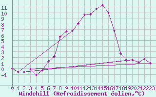 Courbe du refroidissement olien pour Carlsfeld