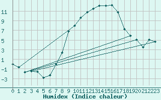 Courbe de l'humidex pour Magdeburg
