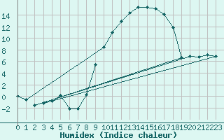 Courbe de l'humidex pour Leon / Virgen Del Camino