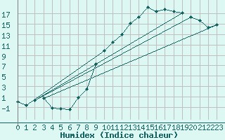 Courbe de l'humidex pour Colmar (68)