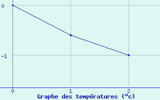 Courbe de tempratures pour Hopen