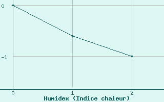 Courbe de l'humidex pour Hopen