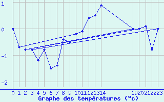 Courbe de tempratures pour Guetsch