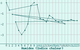 Courbe de l'humidex pour Siria