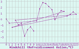 Courbe du refroidissement olien pour Cevio (Sw)