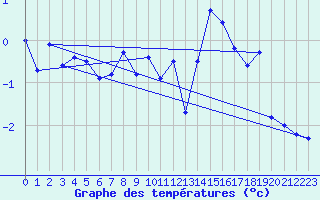 Courbe de tempratures pour Les crins - Nivose (38)