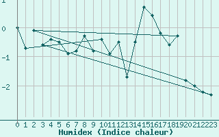 Courbe de l'humidex pour Les crins - Nivose (38)