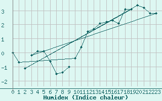 Courbe de l'humidex pour Galtuer