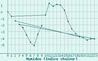 Courbe de l'humidex pour Eisenstadt