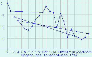 Courbe de tempratures pour Kihnu