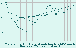 Courbe de l'humidex pour Biache-Saint-Vaast (62)