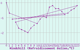 Courbe du refroidissement olien pour Biache-Saint-Vaast (62)