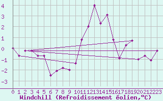 Courbe du refroidissement olien pour Tain Range
