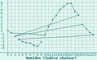 Courbe de l'humidex pour Manlleu (Esp)