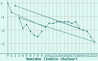 Courbe de l'humidex pour Col des Rochilles - Nivose (73)