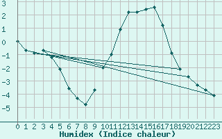 Courbe de l'humidex pour Thoiras (30)