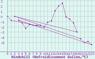 Courbe du refroidissement olien pour Langres (52) 