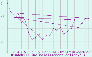 Courbe du refroidissement olien pour Wynau