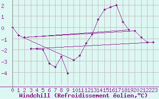 Courbe du refroidissement olien pour Abbeville (80)