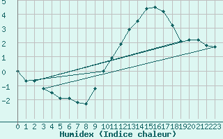 Courbe de l'humidex pour Auxerre-Perrigny (89)