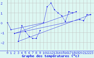 Courbe de tempratures pour La Dle (Sw)