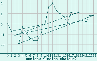 Courbe de l'humidex pour La Dle (Sw)