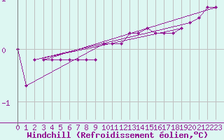 Courbe du refroidissement olien pour Bois-de-Villers (Be)