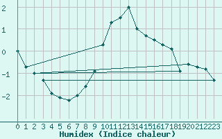 Courbe de l'humidex pour Kilsbergen-Suttarboda