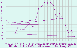 Courbe du refroidissement olien pour Cardinham