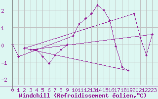 Courbe du refroidissement olien pour Wels / Schleissheim