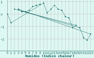 Courbe de l'humidex pour Hoburg A