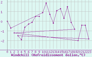 Courbe du refroidissement olien pour Arjeplog