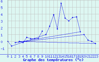 Courbe de tempratures pour La Meije - Nivose (05)