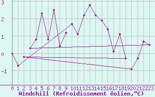 Courbe du refroidissement olien pour Boltigen