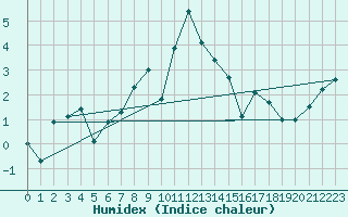 Courbe de l'humidex pour Grimsel Hospiz