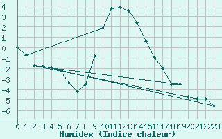 Courbe de l'humidex pour Piding