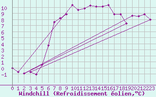 Courbe du refroidissement olien pour Koszalin