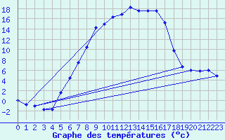 Courbe de tempratures pour Veliko Gradiste