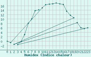 Courbe de l'humidex pour Voru