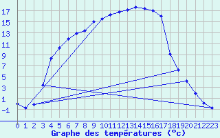 Courbe de tempratures pour Kuusamo Kiutakongas